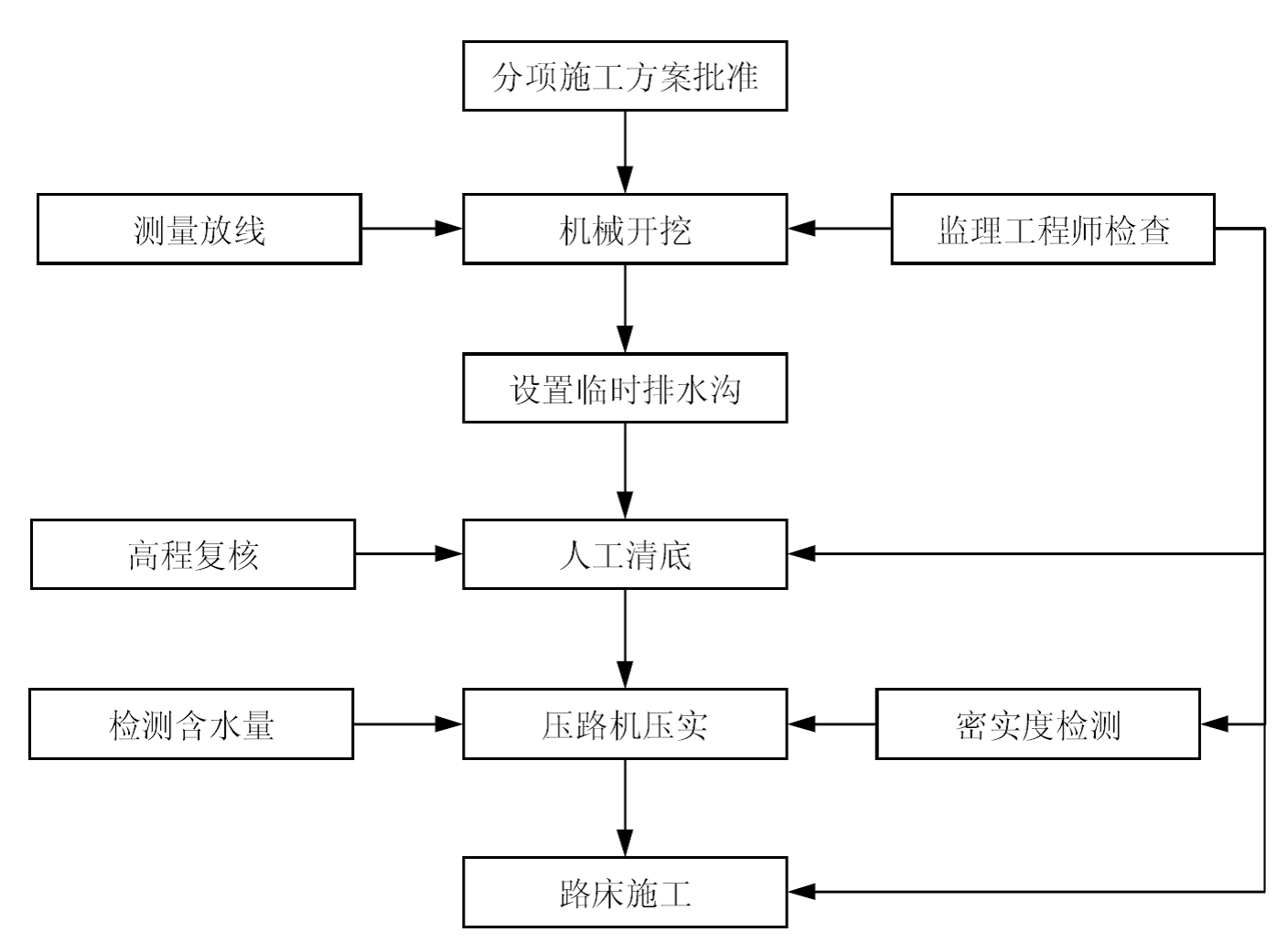 路基挖方施工工艺流程