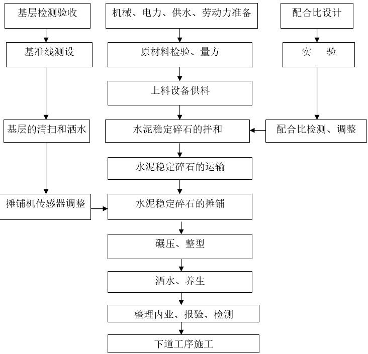 水泥稳定碎石基层施工工艺流程