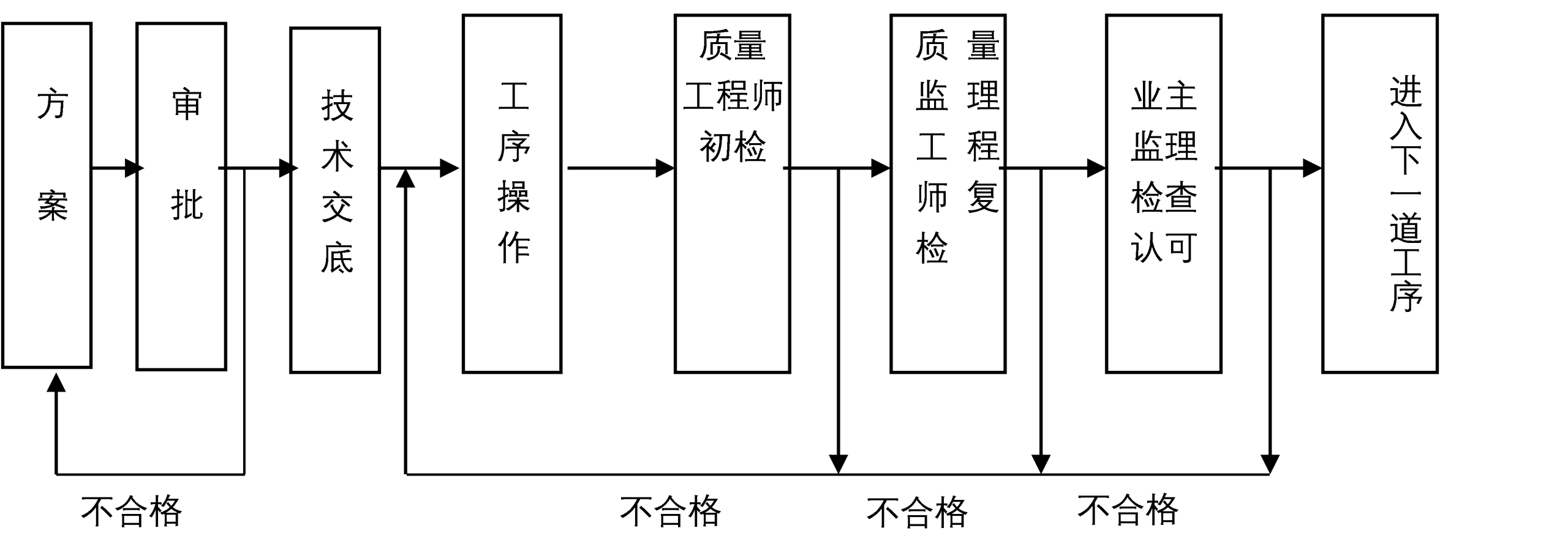 过程质量执行程序